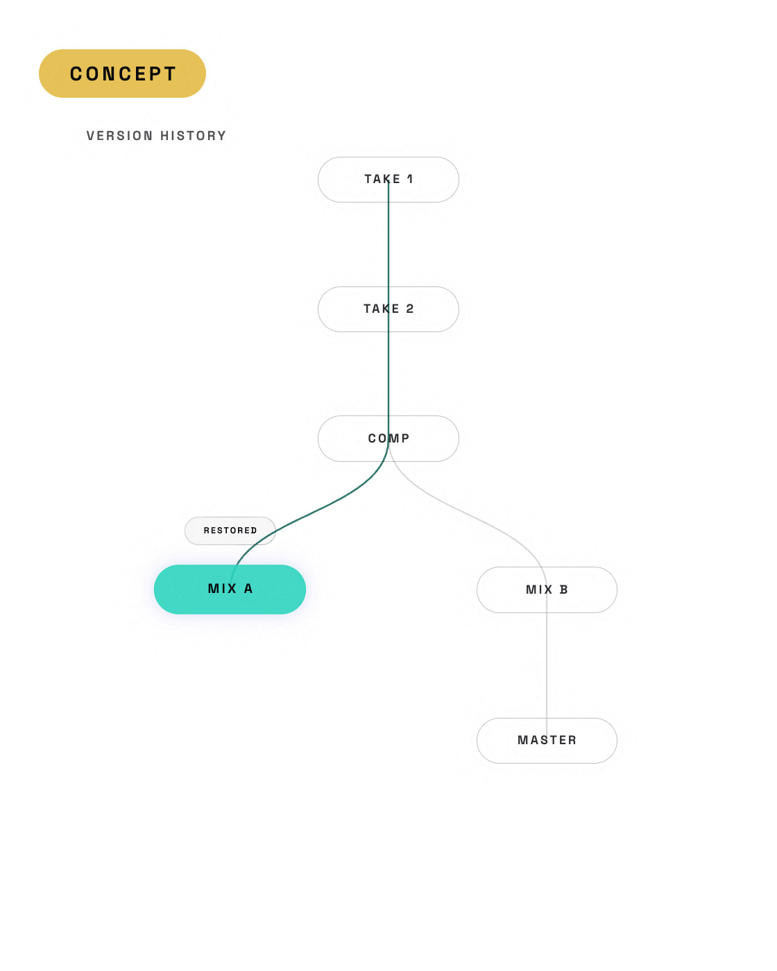 Concept: version history for takes and mixes